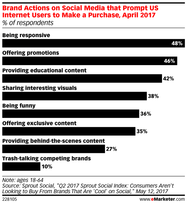 Cómo las diferentes acciones de marca en las redes sociales afectan las compras de los consumidores.
