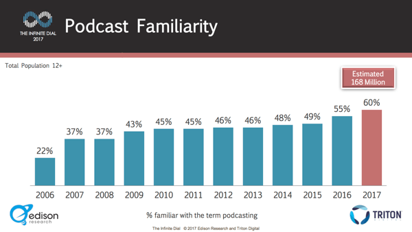 Solo el 60% de las personas sabe qué es un podcast.