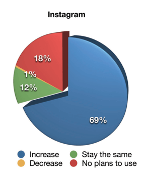 Informe de la industria de marketing en redes sociales 2019, cómo los especialistas en marketing cambiarán su actividad de video marketing en Instagram