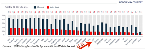 usuarios de google + globalwebindex por país