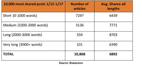 Según la investigación de BuzzSumo, los artículos de entre 1,000 y 3,000 palabras fueron los que más se compartieron en LinkedIn.