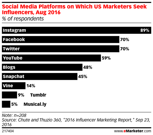 Instagram lidera el paquete cuando se trata de marketing de influencia social.