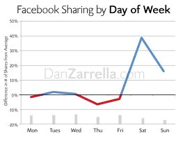 compartir en facebook por día de la semana