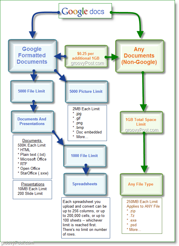 Gráfico de espacio de almacenamiento de Google Docs