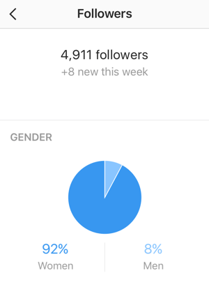 La pantalla de estadísticas de seguidores muestra la cantidad de nuevos seguidores de Instagram y un desglose por género.