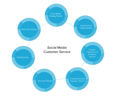 gráfico de servicio al cliente de redes sociales