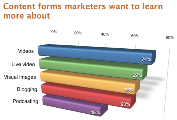 El 45% de los especialistas en marketing quieren aprender más sobre podcasting.