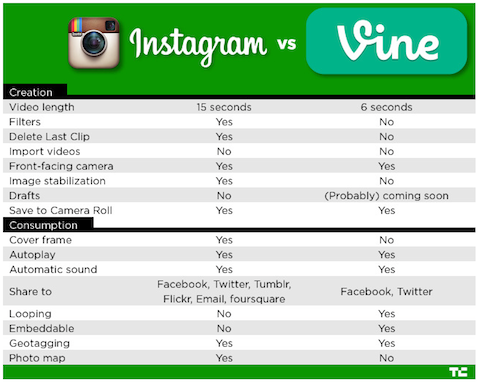 Instagram vs gráfico de vid