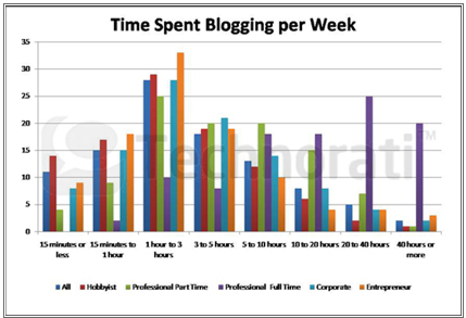 tiempo dedicado a blogs