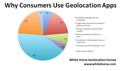 por qué los consumidores usan aplicaciones de geolocalización