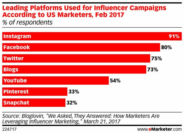 Snapchat está en la parte inferior del montón para el marketing de influencers.