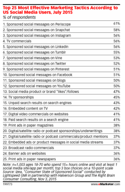 estadísticas de marketing social de emarketer