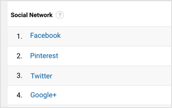 Google Analytics mostrará una lista de las principales redes sociales de referencia. 