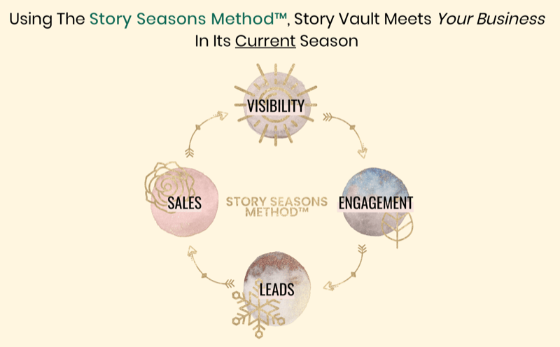 gráfico que muestra el método Story Seasons