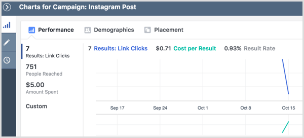Gráficos de visualización de resultados de campañas publicitarias de Instagram