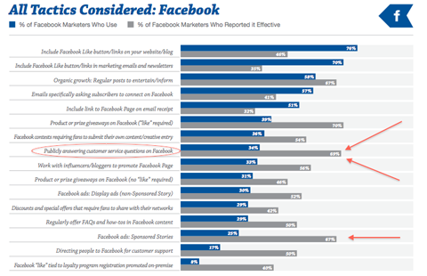 gráfico de tácticas de facebook