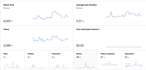 gráficos de análisis de youtube