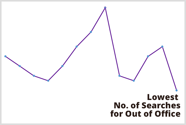 La analítica predictiva ayudó a Chris Penn a predecir cuándo se produce el menor número de búsquedas de entornos fuera de la oficina. Imagen de un gráfico de líneas violetas con el número más bajo de búsquedas para fuera de la oficina en el punto más bajo del gráfico de líneas.