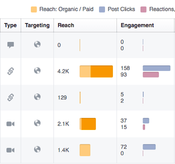 Use Facebook Insights para revisar la participación en sus publicaciones de Facebook.
