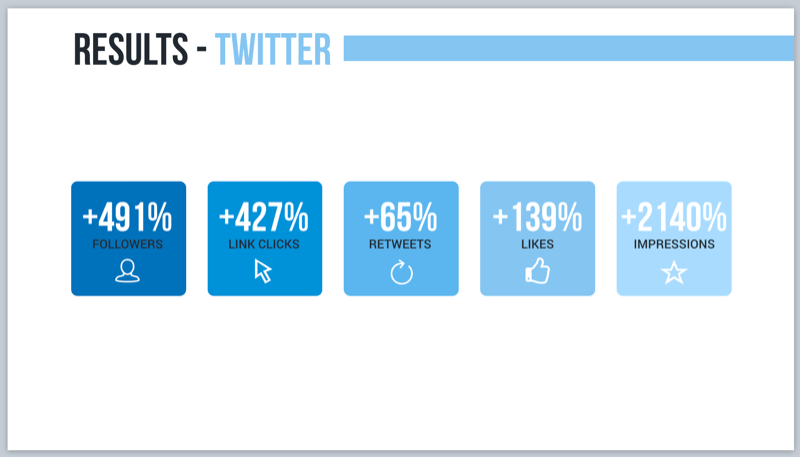 Resultados de Twitter para una campaña de marketing por voz con sesiones informativas flash de Alexa