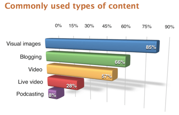 Los encuestados del Informe de la industria de marketing en redes sociales de 2017 informaron que las imágenes visuales son el tipo de contenido más utilizado.