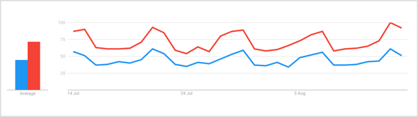 Una búsqueda de "ginebra" y "cóctel" en Tendencias de Google durante un período de 7 días muestra un aumento constante del término "ginebra" a medida que comienza el fin de semana, y el viernes y el sábado muestran el volumen más alto.
