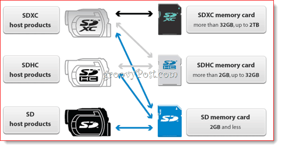 Matriz de compatibilidad de tarjeta SD