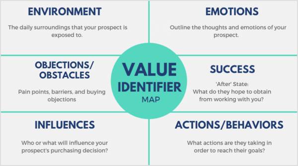 Utilice un mapa de identificación de valor para determinar qué es lo que más valora su cliente potencial, a qué entornos está expuesto regularmente y qué le influye.