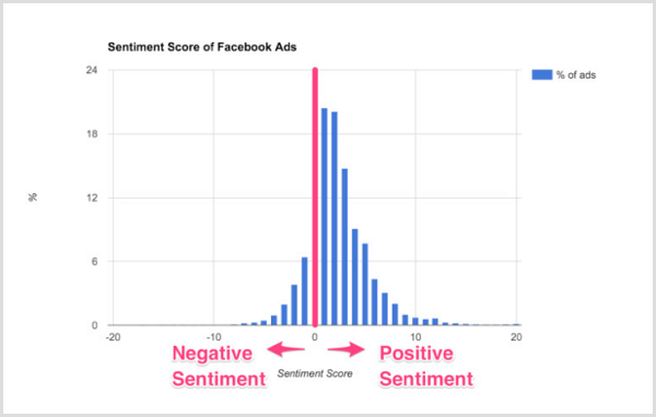 Gráfico de Smart Insights de puntuaciones de sentimiento de los anuncios de Facebook.