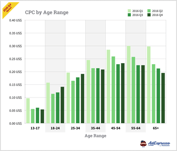 Gráfico de AdEspresso que muestra el CPC por rango de edad para anuncios de Facebook.
