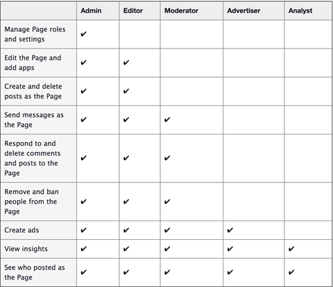 comparaciones de roles de administrador de página de Facebook