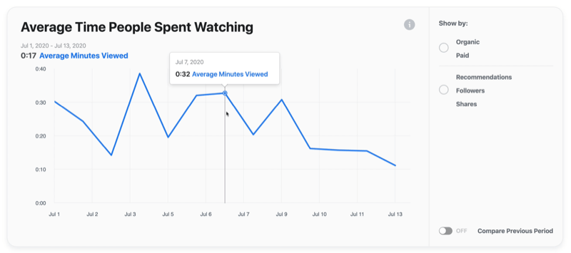 ejemplo gráfico de video de Facebook del tiempo promedio que la gente pasa viendo