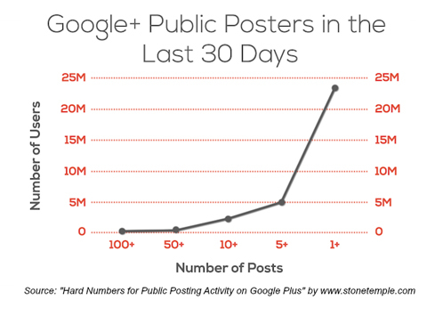 Stone Temple Consulting Google + Estadísticas de publicaciones públicas