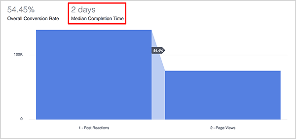 Andrew Foxwell explica cómo la métrica de tiempo medio de finalización en el panel de embudos en Facebook Analytics es útil para los especialistas en marketing. Sobre el gráfico azul de un embudo, el tiempo medio de finalización del embudo se muestra como 2 días.