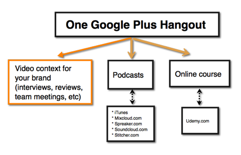 ideas de contenido visual de Hangouts de Google