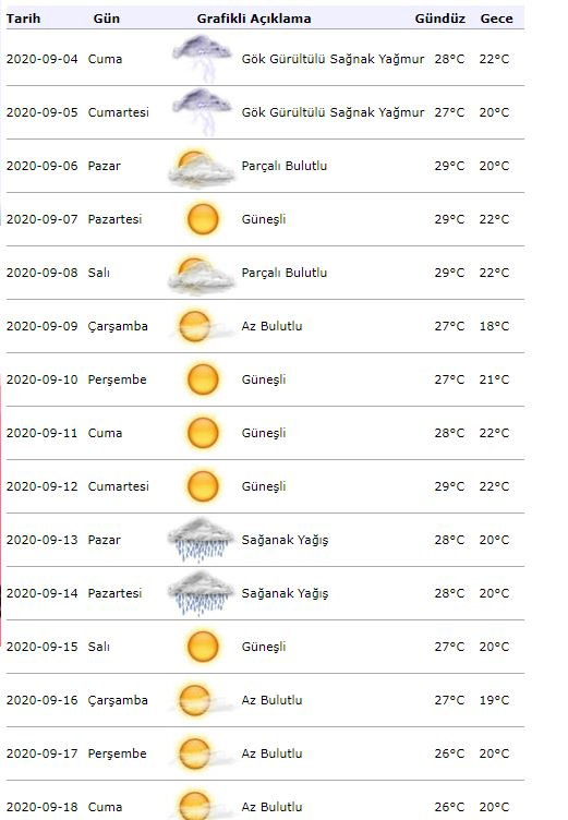 ¡Advertencia meteorológica de la meteorología! ¿Cómo será el tiempo en Estambul el 4 de septiembre?