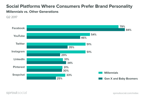 Los consumidores prefieren que las marcas sean más agradables en Facebook.