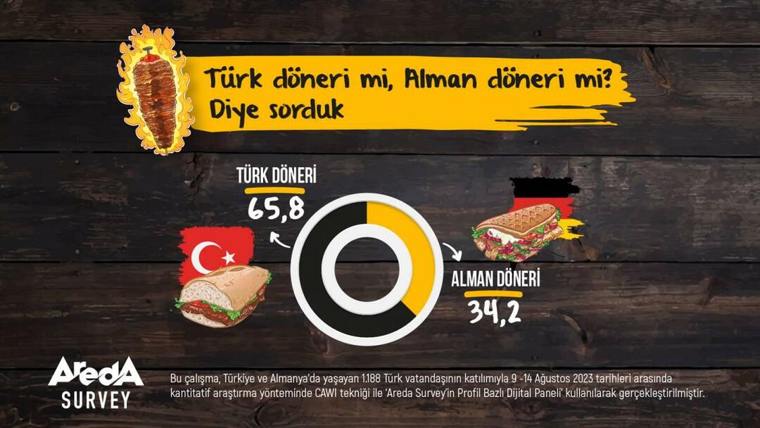 Encuesta de Areda investigada: ¿Doner turco o Doner alemán?