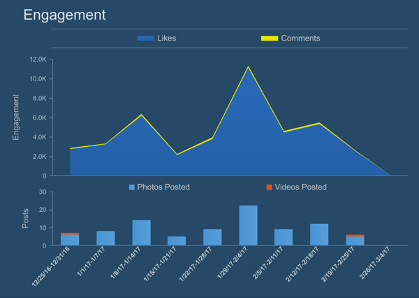 Simply Measured muestra un gráfico de la participación de Instagram (me gusta y comentarios) a lo largo del tiempo.