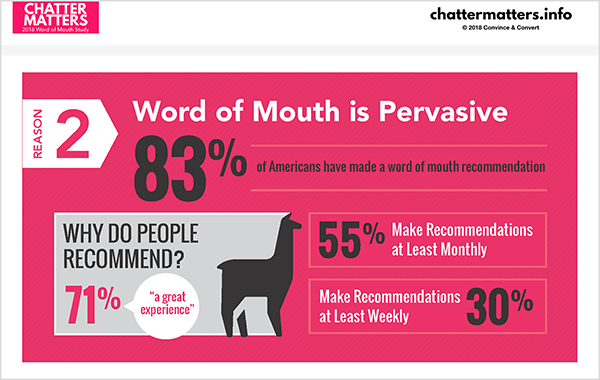Esta es una infografía de la investigación Chatter Matters de Jay Baer. Afirma que el 83% de los estadounidenses han hecho una recomendación de boca en boca.