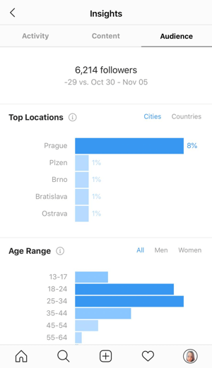 Ejemplo de estadísticas de Instagram que muestran los datos en la pestaña Audiencia.