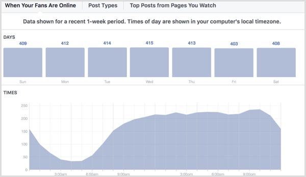 Facebook Insights muestra cuándo sus fans están en línea.