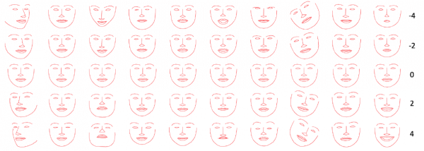En un artículo recientemente publicado, los investigadores de inteligencia artificial de Facebook detallan sus esfuerzos para entrenar a un bot para que imite los patrones sutiles de las expresiones faciales humanas.