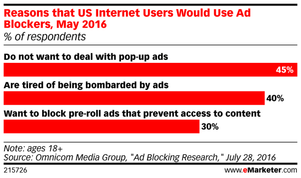 Los consumidores están rechazando la publicidad invasiva en Internet.