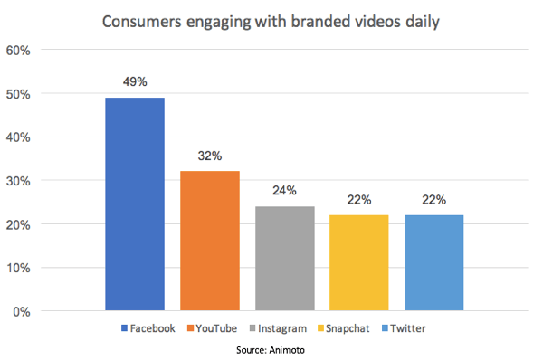 Facebook lidera el paquete en porcentaje de consumidores que interactúan con videos de marca.