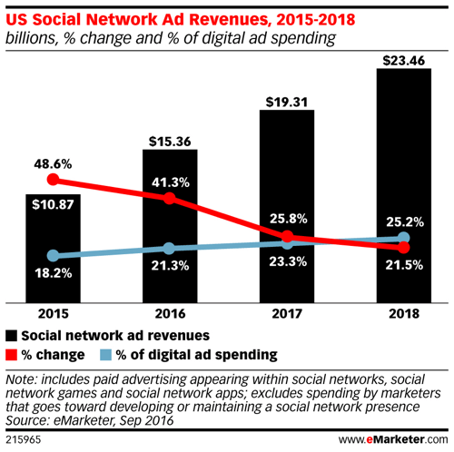 emarketer us ingresos por publicidad en redes sociales