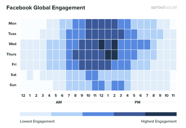 10 métricas para rastrear al analizar su marketing en redes sociales, ejemplo de datos que muestran el compromiso global de Facebook por tiempo