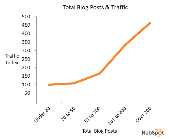 tráfico de publicaciones de blog