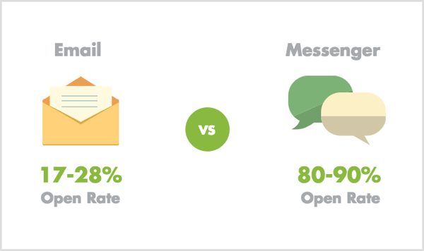 Tasas de apertura de correo electrónico vs Messenger