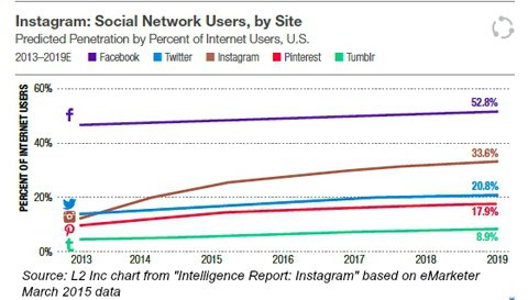 usuarios de redes sociales por sitio de emarketer 2015